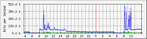 10.172.32.7_163 Traffic Graph