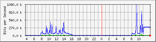 10.172.32.7_164 Traffic Graph