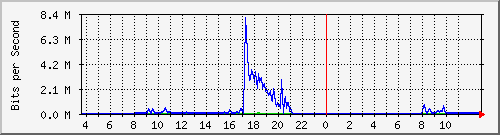 10.172.32.7_166 Traffic Graph
