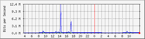 10.172.32.7_167 Traffic Graph