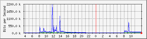10.172.32.7_168 Traffic Graph