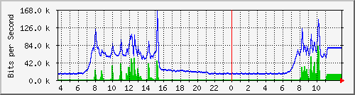 10.172.32.7_17 Traffic Graph