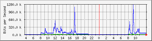 10.172.32.7_171 Traffic Graph
