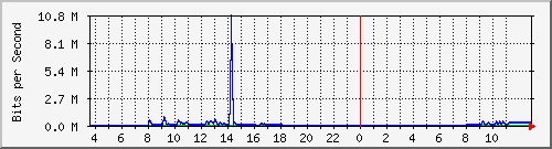 10.172.32.7_172 Traffic Graph