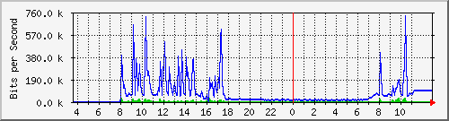 10.172.32.7_173 Traffic Graph