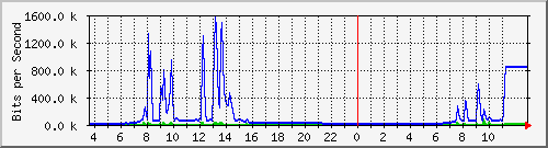 10.172.32.7_196 Traffic Graph