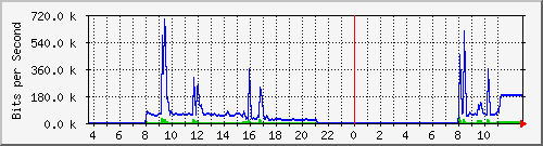 10.172.32.7_197 Traffic Graph
