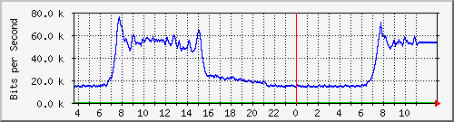 10.172.32.7_2 Traffic Graph