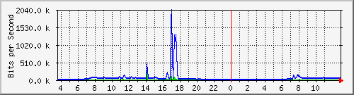 10.172.32.7_201 Traffic Graph
