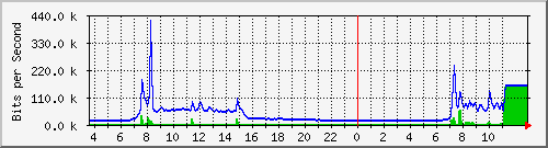 10.172.32.7_207 Traffic Graph