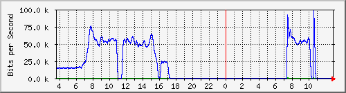 10.172.32.7_210 Traffic Graph