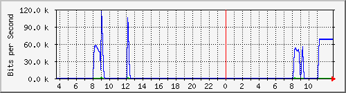 10.172.32.7_212 Traffic Graph