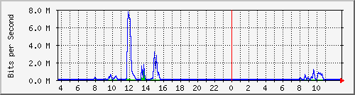 10.172.32.7_218 Traffic Graph