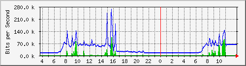 10.172.32.7_22 Traffic Graph
