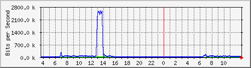 10.172.32.7_220 Traffic Graph