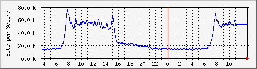 10.172.32.7_230 Traffic Graph