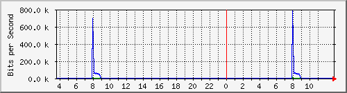 10.172.32.7_231 Traffic Graph