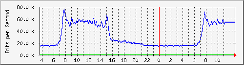 10.172.32.7_235 Traffic Graph