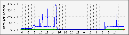 10.172.32.7_236 Traffic Graph