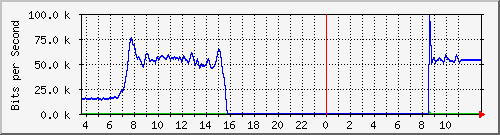 10.172.32.7_238 Traffic Graph