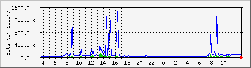 10.172.32.7_239 Traffic Graph
