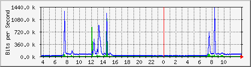 10.172.32.7_24 Traffic Graph