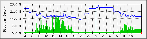 10.172.32.7_242 Traffic Graph