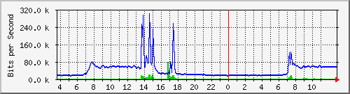 10.172.32.7_258 Traffic Graph