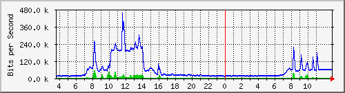 10.172.32.7_26 Traffic Graph