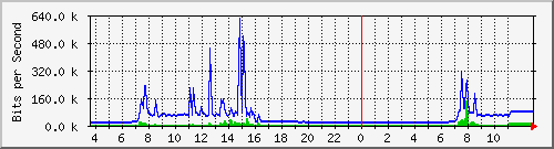 10.172.32.7_260 Traffic Graph