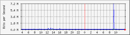 10.172.32.7_261 Traffic Graph