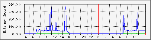 10.172.32.7_263 Traffic Graph