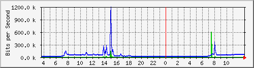 10.172.32.7_264 Traffic Graph