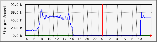 10.172.32.7_266 Traffic Graph