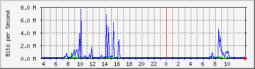 10.172.32.7_268 Traffic Graph