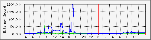 10.172.32.7_269 Traffic Graph