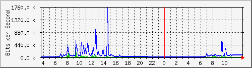 10.172.32.7_27 Traffic Graph