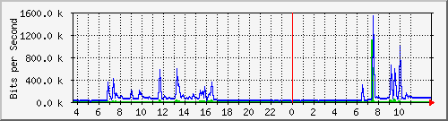 10.172.32.7_272 Traffic Graph