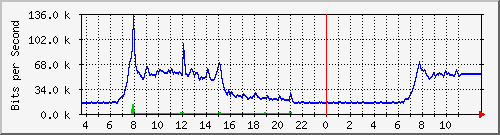 10.172.32.7_277 Traffic Graph