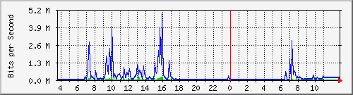 10.172.32.7_278 Traffic Graph