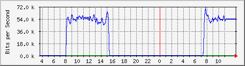10.172.32.7_28 Traffic Graph