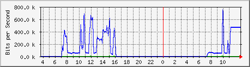 10.172.32.7_283 Traffic Graph