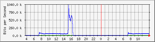 10.172.32.7_284 Traffic Graph