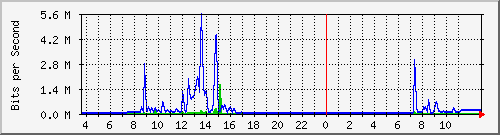 10.172.32.7_285 Traffic Graph