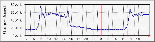 10.172.32.7_288 Traffic Graph
