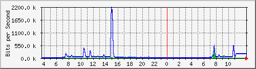 10.172.32.7_290 Traffic Graph