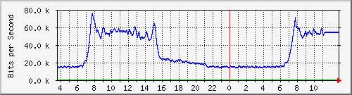 10.172.32.7_292 Traffic Graph