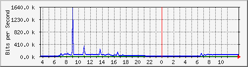 10.172.32.7_293 Traffic Graph