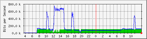 10.172.32.7_295 Traffic Graph
