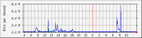 10.172.32.7_299 Traffic Graph